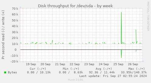 Disk throughput for /dev/sda