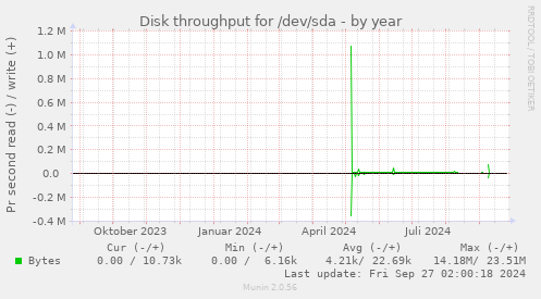 Disk throughput for /dev/sda