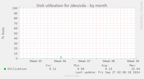 Disk utilization for /dev/sda