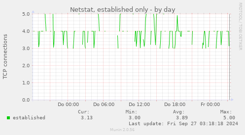 Netstat, established only