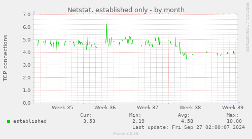 Netstat, established only