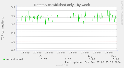 Netstat, established only