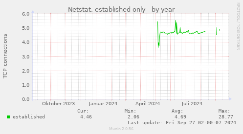 Netstat, established only