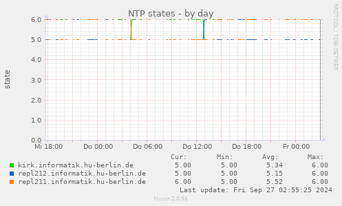 NTP states