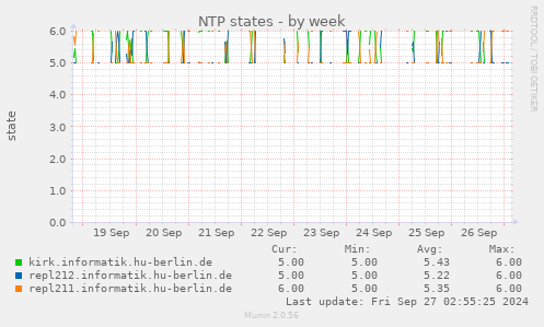 weekly graph