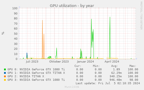 GPU utilization
