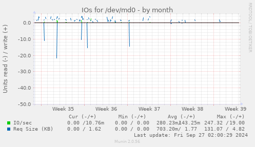 IOs for /dev/md0