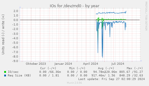 IOs for /dev/md0