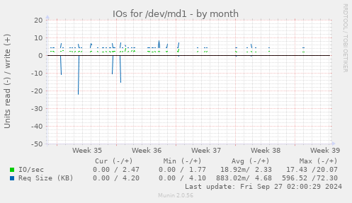 IOs for /dev/md1