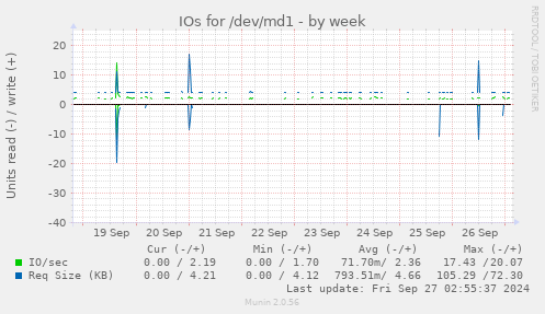 weekly graph