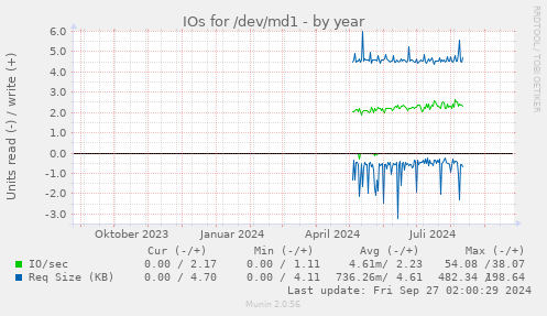 yearly graph