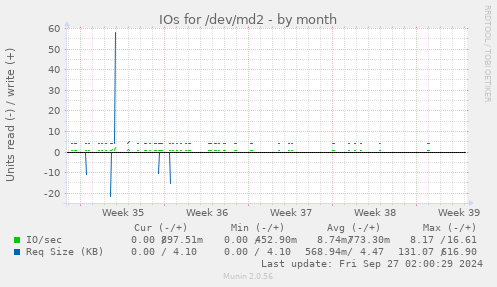 IOs for /dev/md2