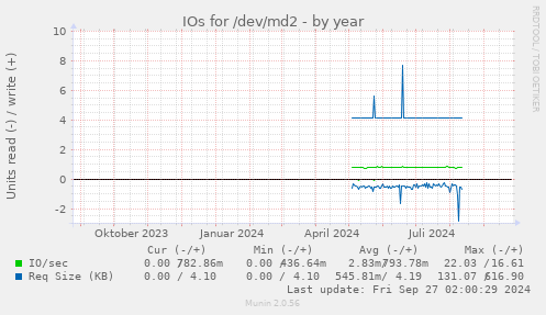 IOs for /dev/md2