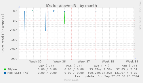 IOs for /dev/md3