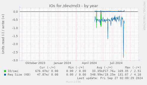 IOs for /dev/md3