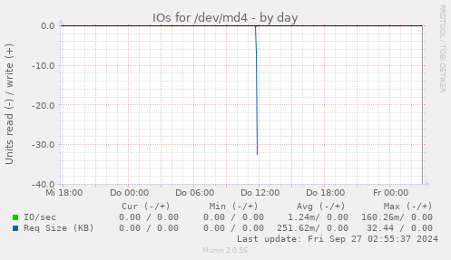 IOs for /dev/md4