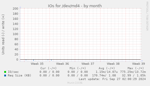 IOs for /dev/md4