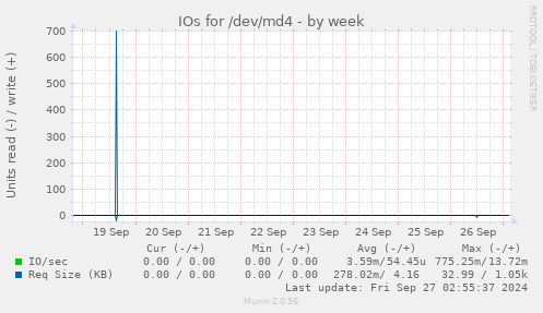 IOs for /dev/md4