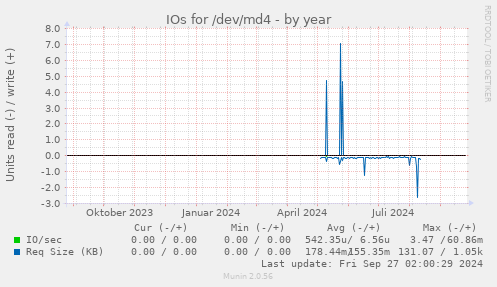 IOs for /dev/md4