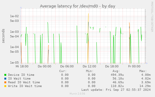 Average latency for /dev/md0