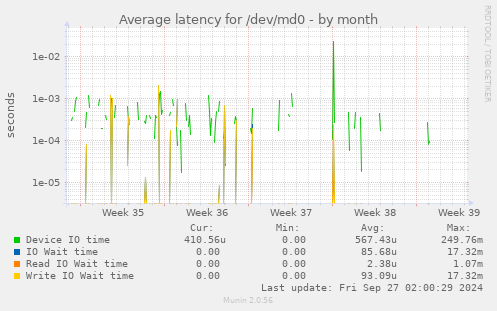 Average latency for /dev/md0