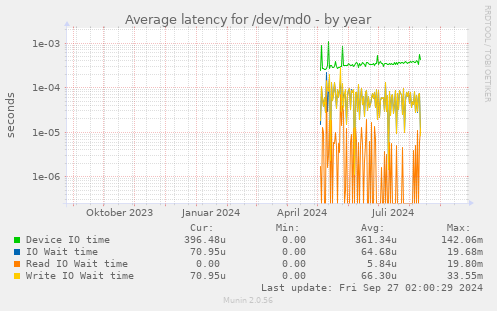 Average latency for /dev/md0