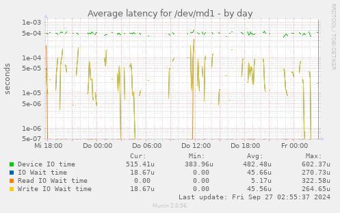 Average latency for /dev/md1