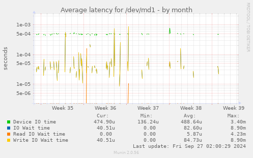 Average latency for /dev/md1