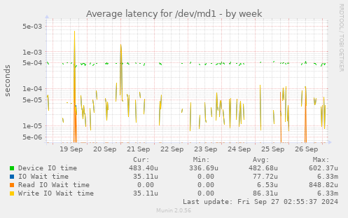 Average latency for /dev/md1