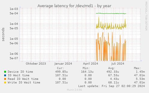 Average latency for /dev/md1