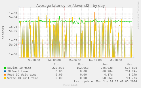 Average latency for /dev/md2