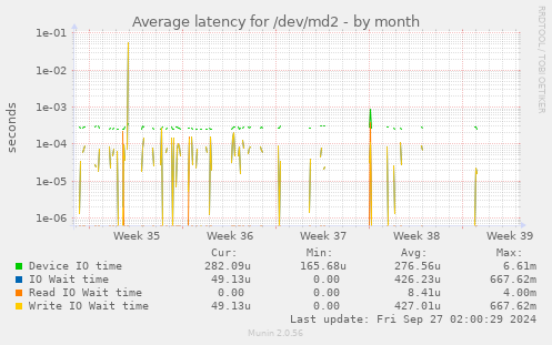 Average latency for /dev/md2