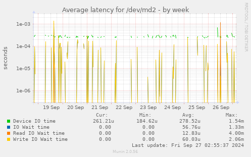 Average latency for /dev/md2