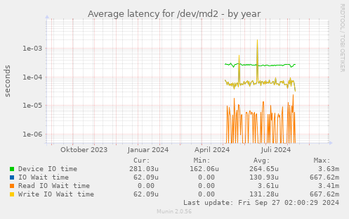 Average latency for /dev/md2