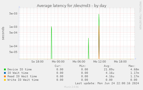 Average latency for /dev/md3