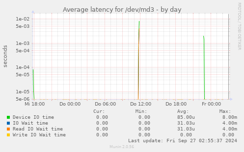 Average latency for /dev/md3