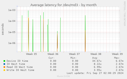 Average latency for /dev/md3