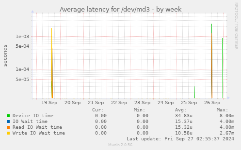 Average latency for /dev/md3