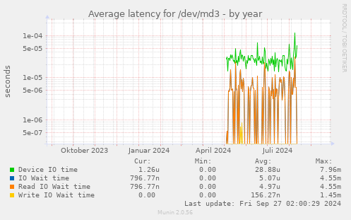 Average latency for /dev/md3