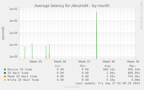 Average latency for /dev/md4