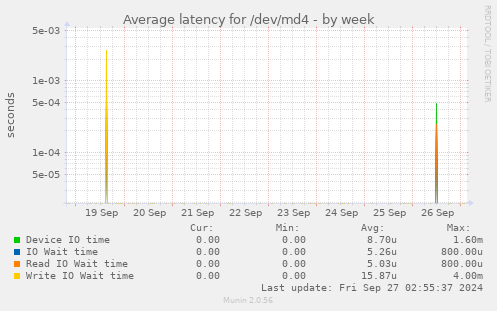 Average latency for /dev/md4