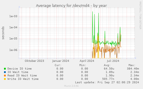 Average latency for /dev/md4