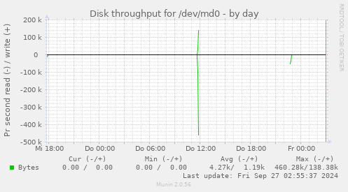 Disk throughput for /dev/md0