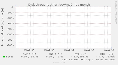 Disk throughput for /dev/md0