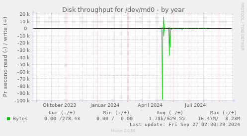 Disk throughput for /dev/md0