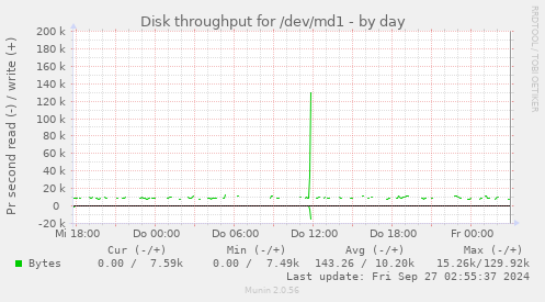 Disk throughput for /dev/md1