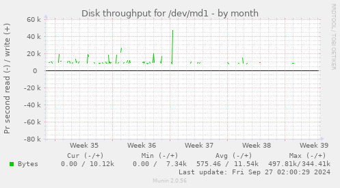 Disk throughput for /dev/md1