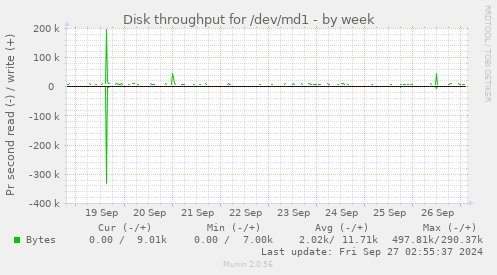 Disk throughput for /dev/md1