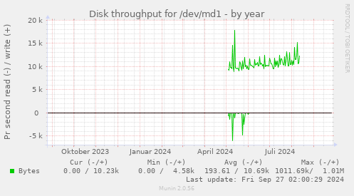 Disk throughput for /dev/md1