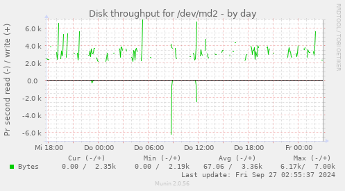 Disk throughput for /dev/md2